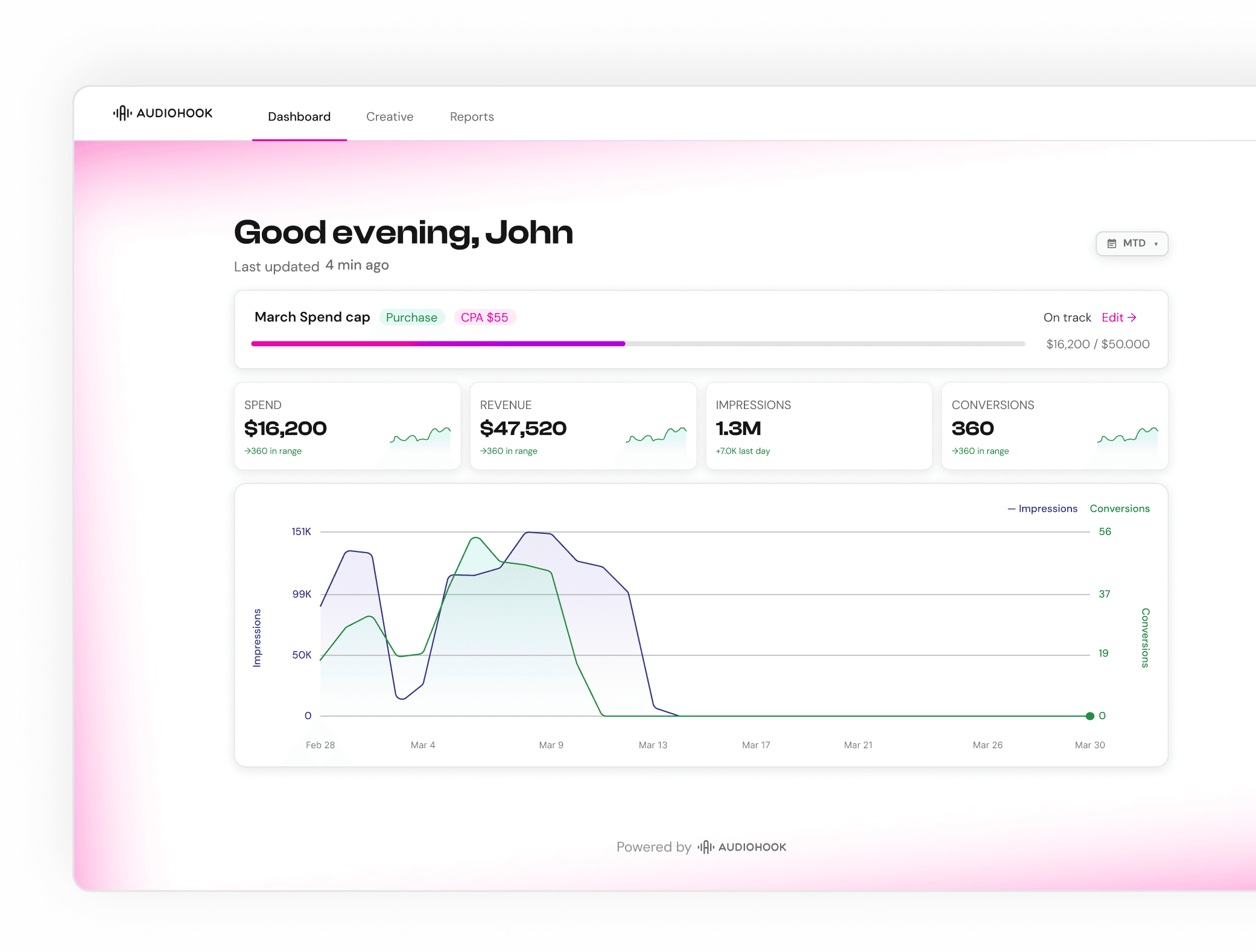 Audiohook platform dashboard - Good evening, John greeting with March Spend cap progress bar, KPI tiles for Spend, Revenue, Impressions, Conversions, and a performance chart.
