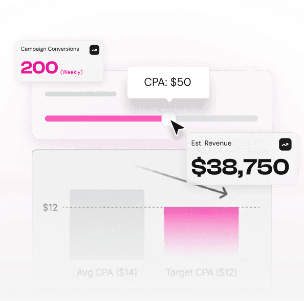 Campaign Conversions slider set to CPA $50 with an estimated revenue of $38,750 and an Avg vs Target CPA bar chart.